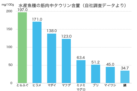 疲労回復滋養強壮にもぴったりな夏の焼きふぐコース夏安居