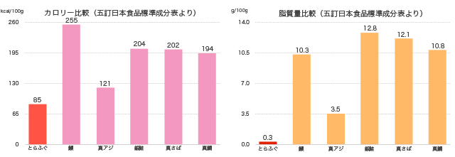 低カロリー高タンパクでコラーゲンが豊富なふぐ